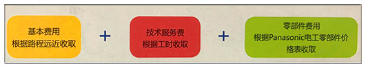 自動門報修費(fèi)用項目